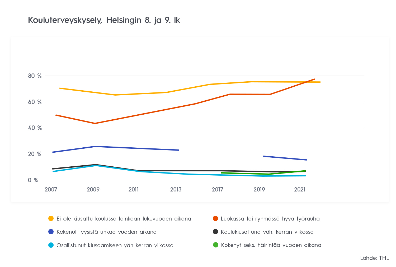 Kouluterveyskysely Helsinki luokat 8 ja 9