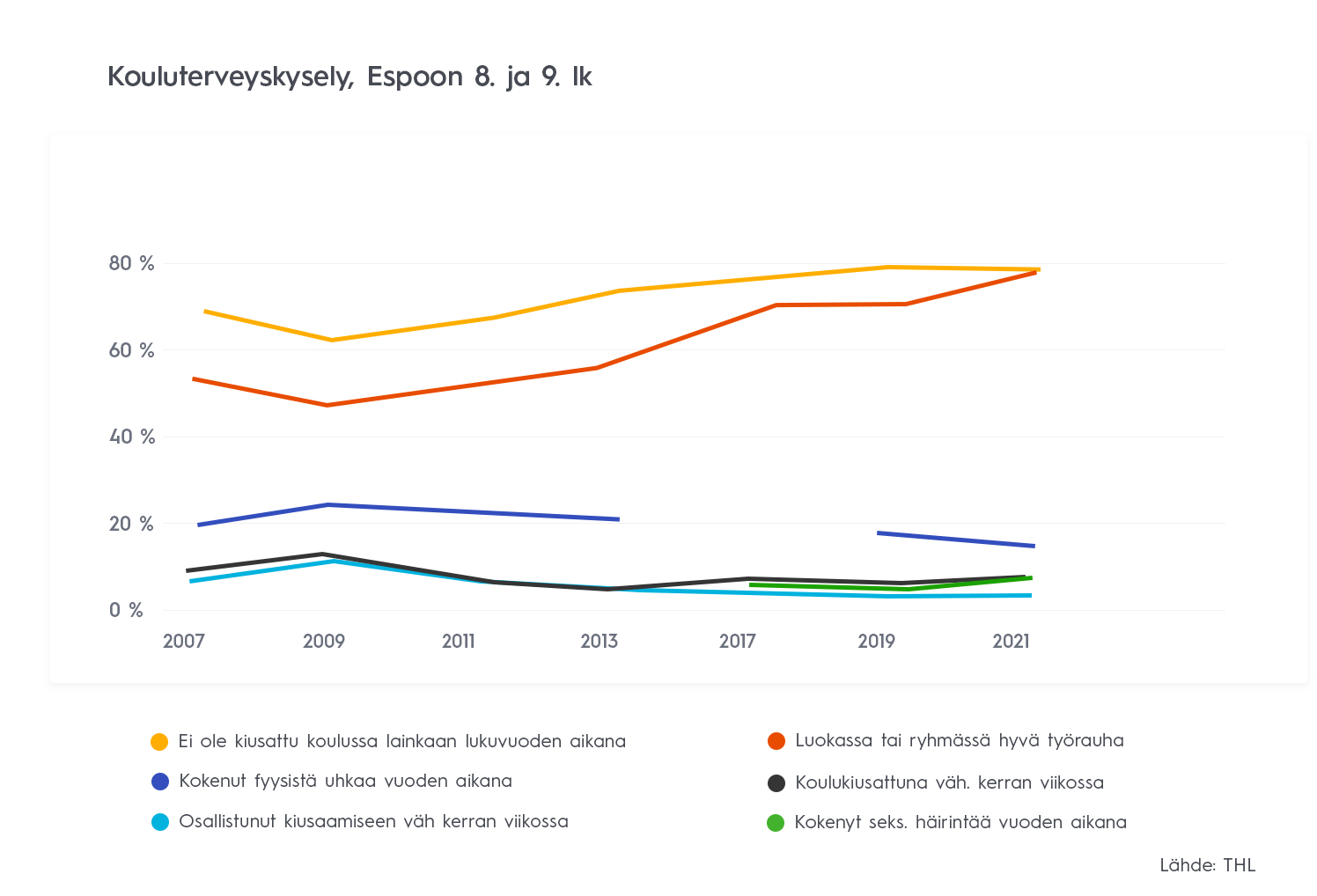 Kouluterveyskysely Espoo luokat 8 ja 9