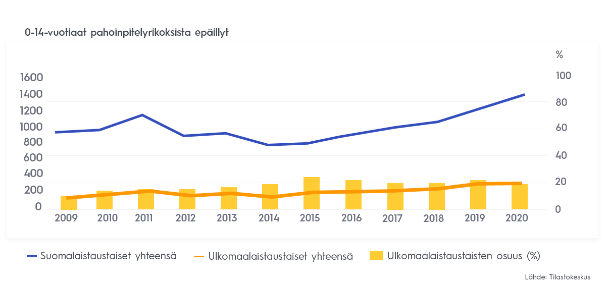 Poliisin 0-14-vuotiaat pahoinpitelyrikoksesta epäillyt