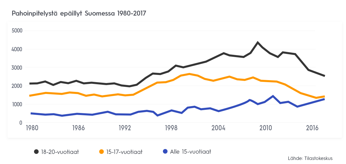 Pahoinpitelyrikoksesta epäiltyjen määrä Suomessa vuosilta 1980-2017 graafi