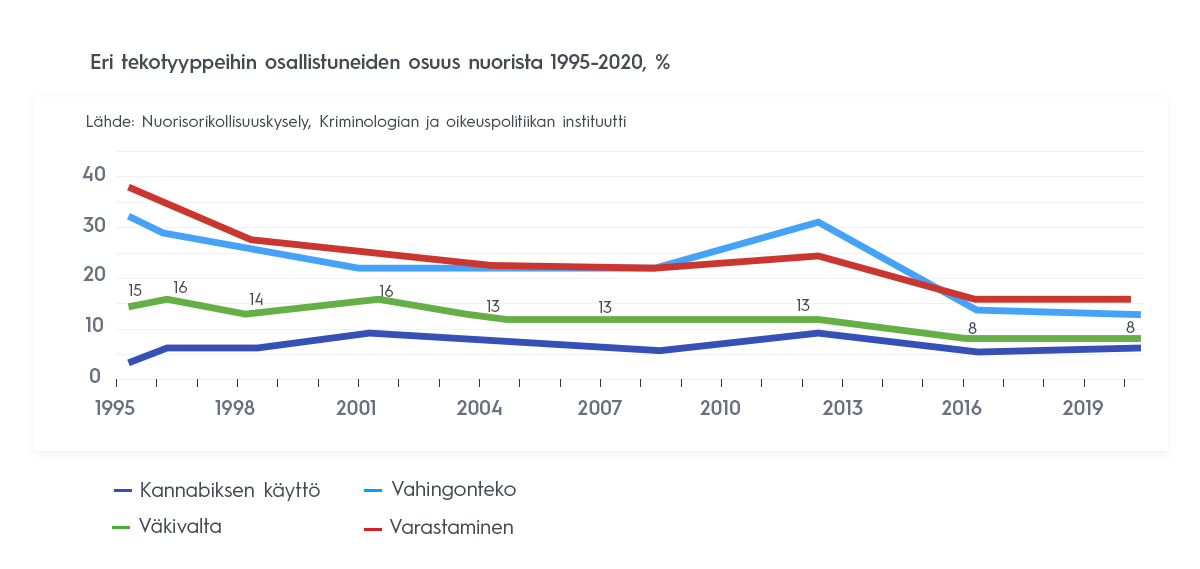 Nuorisorikollisuuskyselyn tulokset