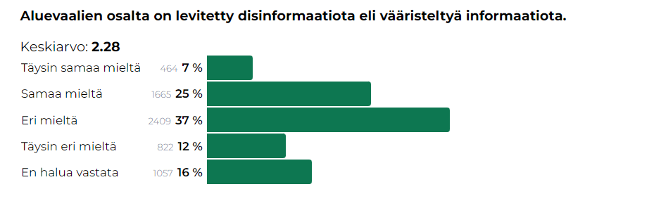 Aluevaalien osalta on levitetty disinformaatiota kysymyksen tilastot