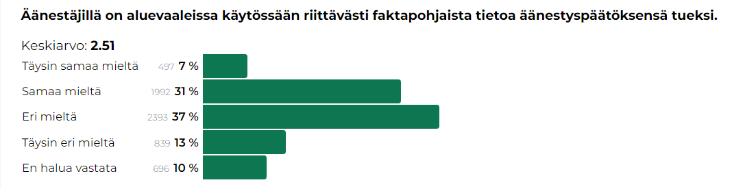 Äänestäjillä on aluevaaleissa käytössään riittävästi faktapohjaista tietoa äänestyspäätöksen tueksi kysymyksen tilastot