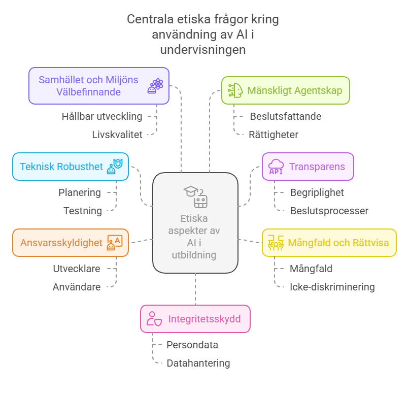 Centrala etiska fragor
