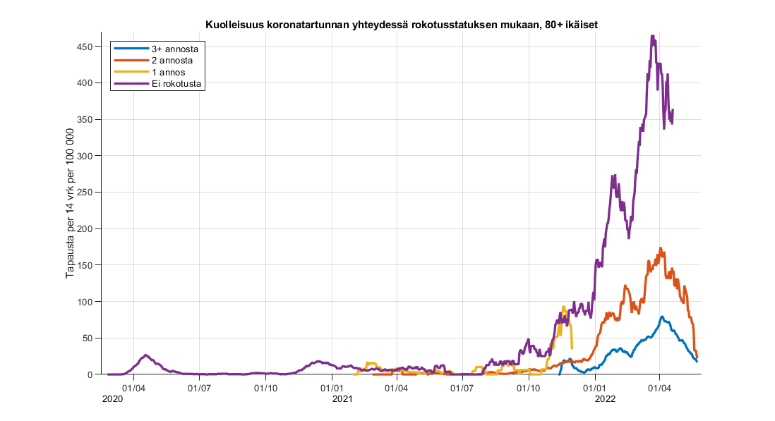 Kuolleisuus koronatartunnan yhteydessä rokotusstatuksen mukaan, 80+ ikäiset.