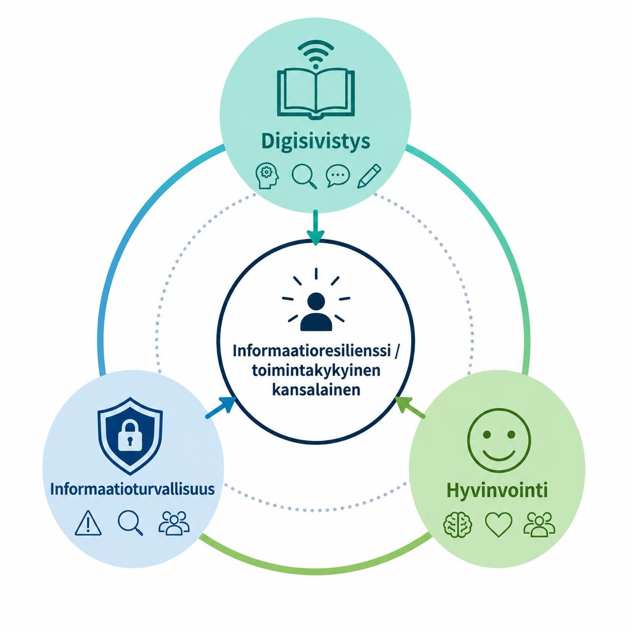 Digisivistys, informaatioturvallisuus ja hyvinvointi, kuvituskuva