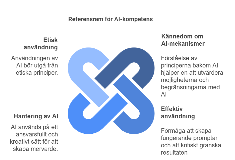 Referensram för AI-kompetens för lärare och studerande