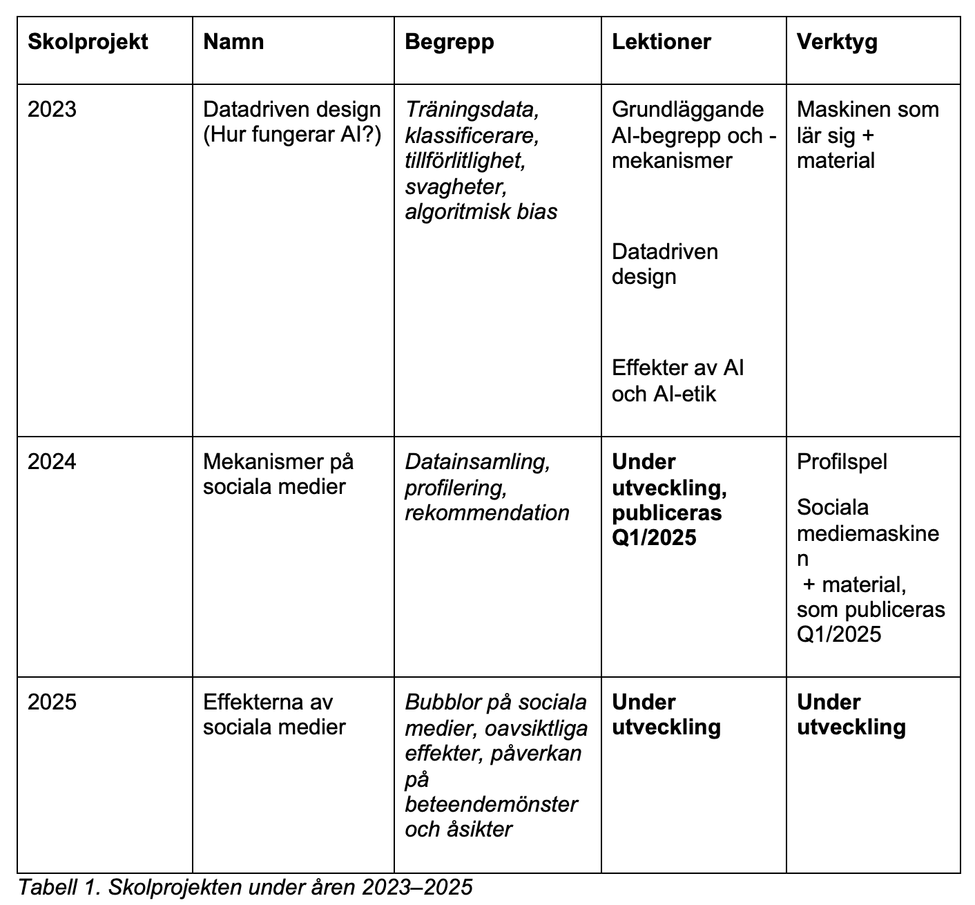 tabell 1