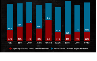 Näyttökuva infografiikan osasta, joka kuvaa EU:n itäisten reunavaltioiden asukkaiden suhtautumista Donald Trumpiin Gallupin kyselyssä loppuvuodesta 2025